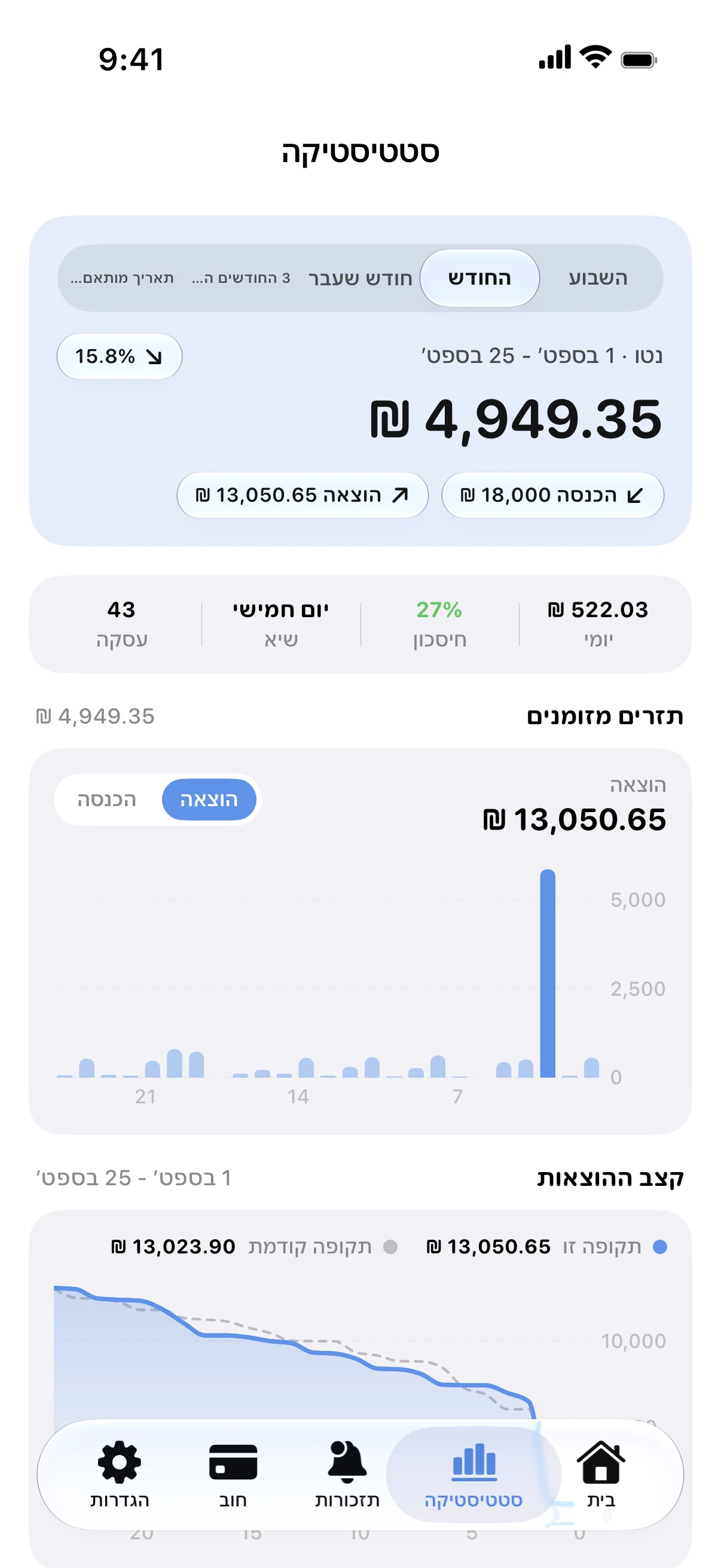 Spendry: סטטיסטיקה
