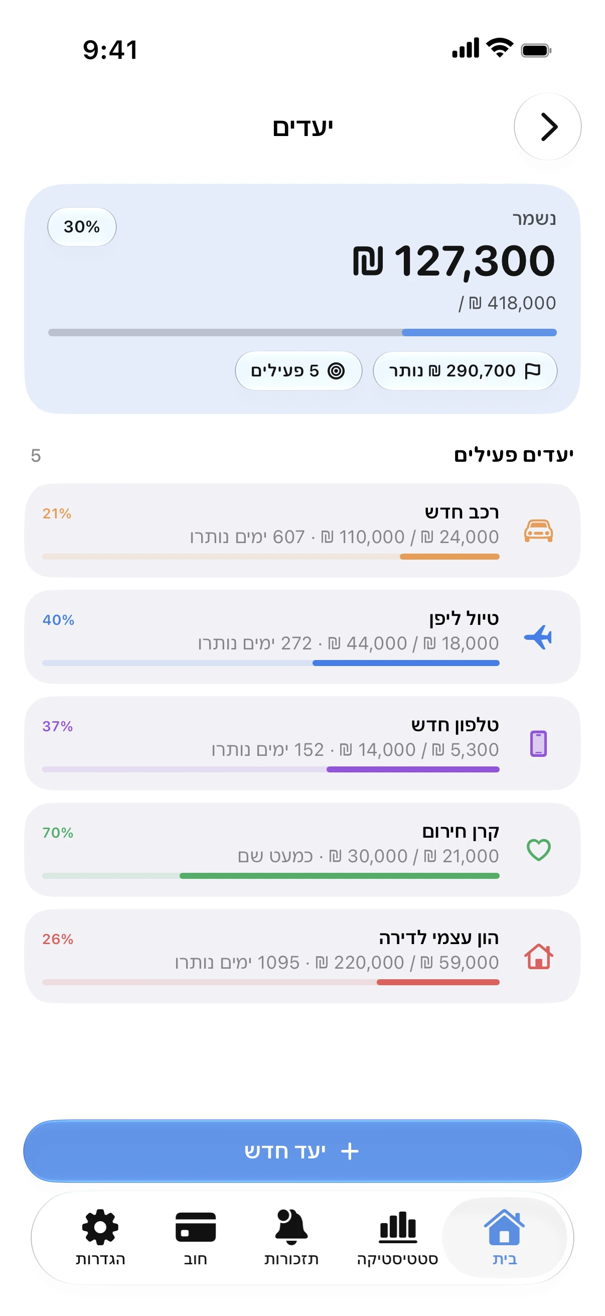 Spendry: יעדים