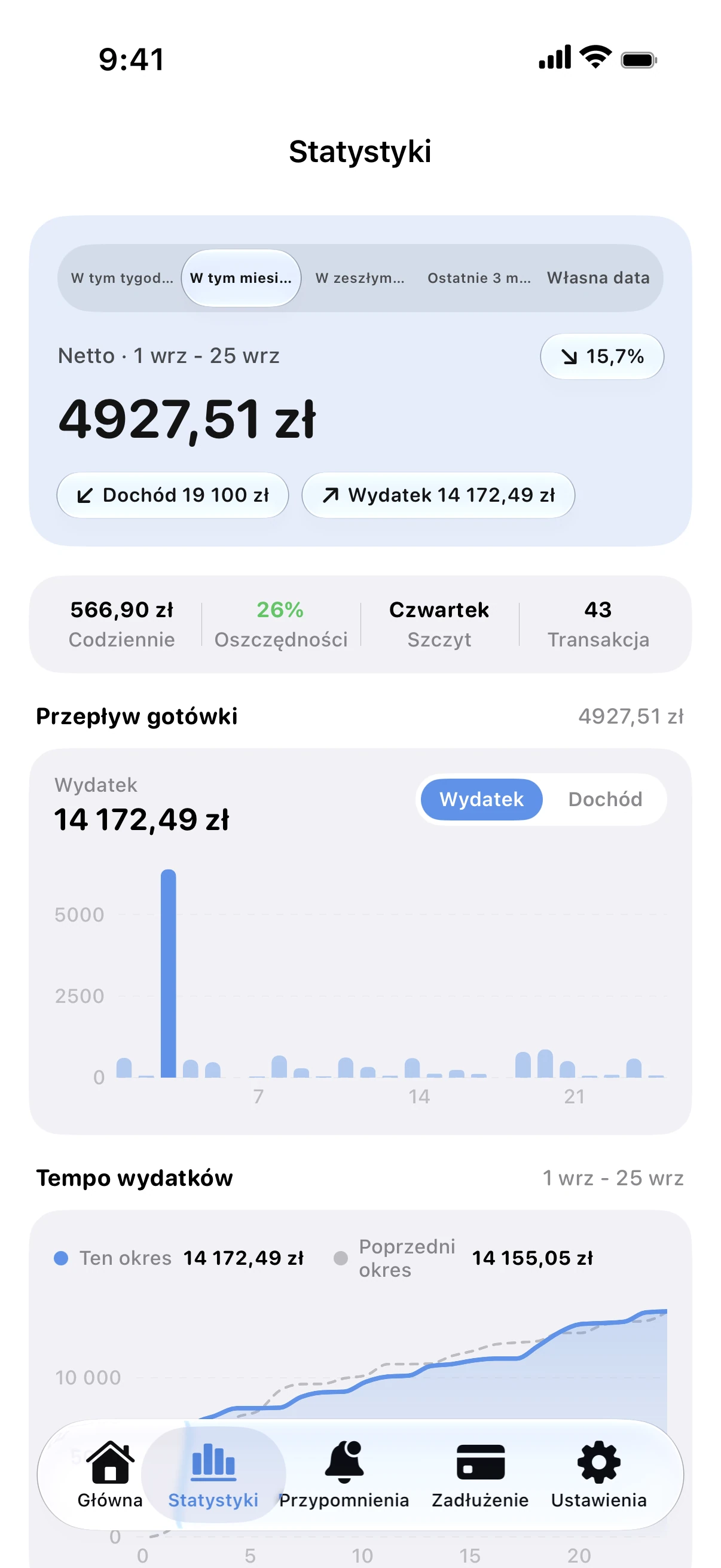 Spendry: Statystyki