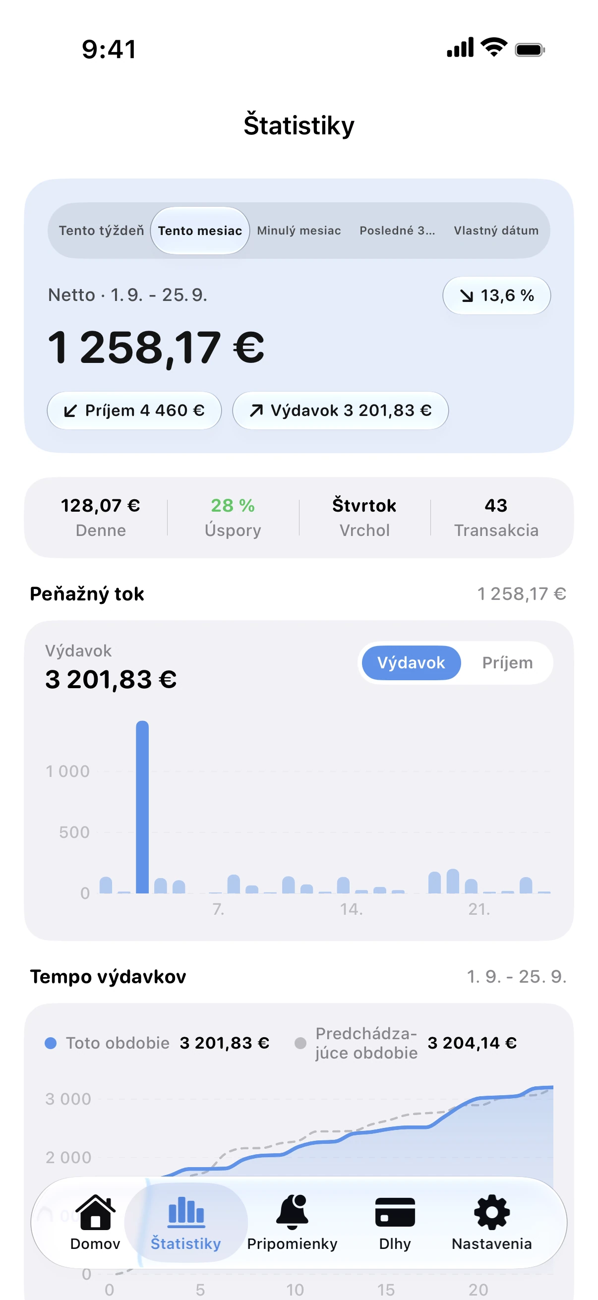 Spendry: Štatistiky