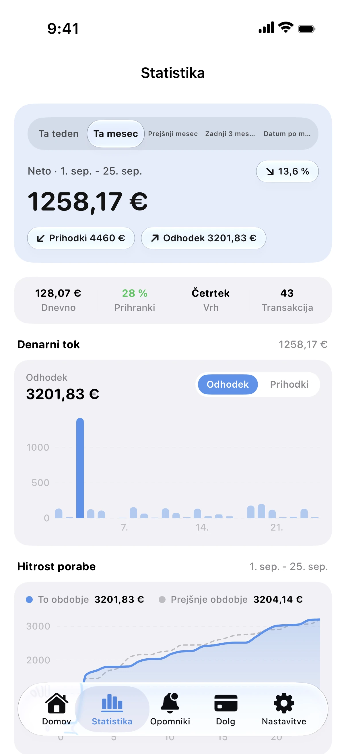 Spendry: Statistika