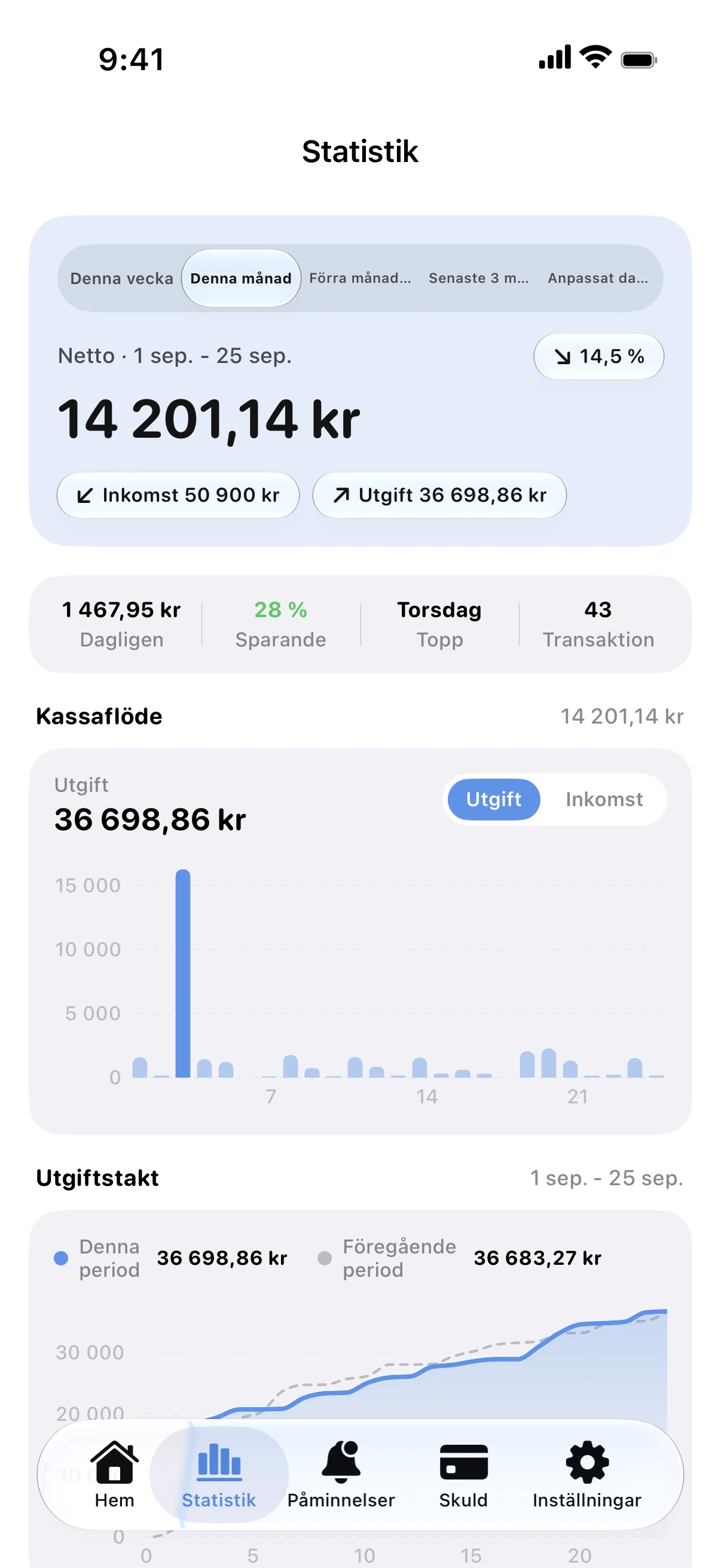 Spendry: Statistik