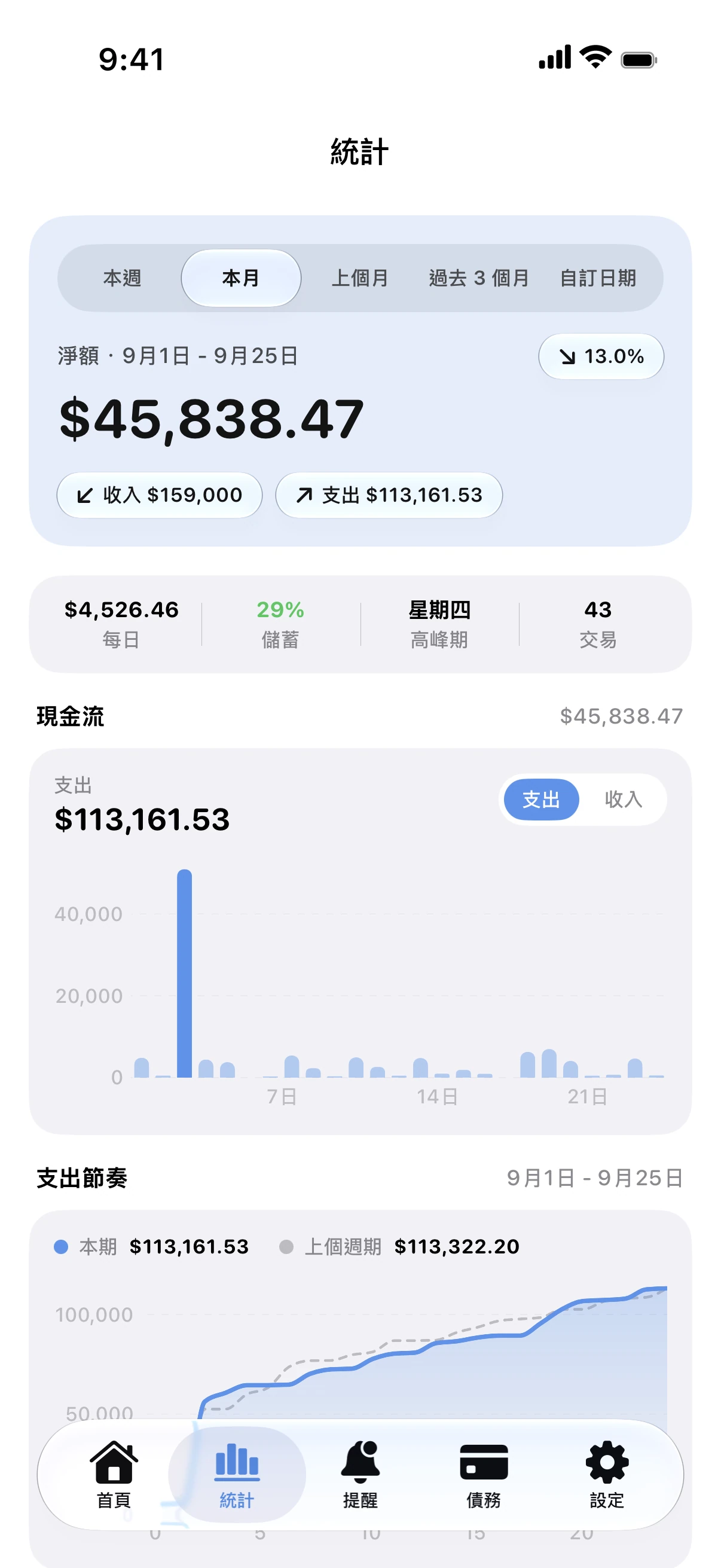 Spendry: 統計數據